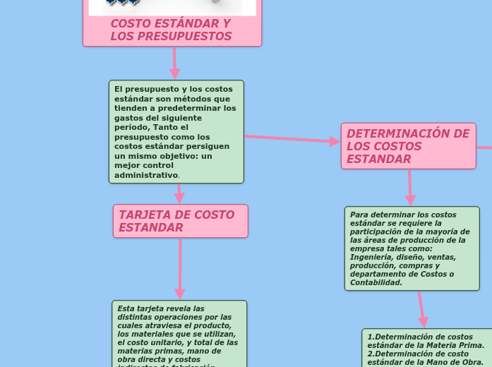 COSTOS ESTÁNDARES - Mind Map